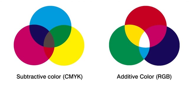 CYMK kleuren versus RGB
